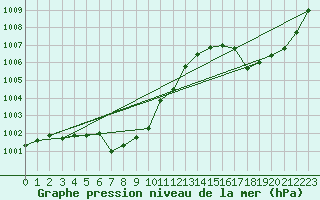 Courbe de la pression atmosphrique pour Pilar Observatorio