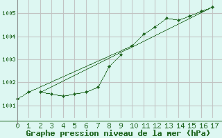 Courbe de la pression atmosphrique pour Halten Fyr