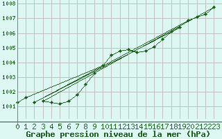 Courbe de la pression atmosphrique pour Avord (18)