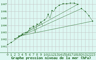 Courbe de la pression atmosphrique pour Berlevag