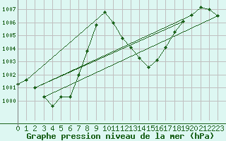 Courbe de la pression atmosphrique pour Bischofshofen