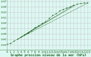 Courbe de la pression atmosphrique pour Varkaus Kosulanniemi