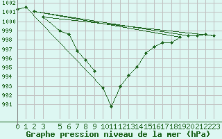 Courbe de la pression atmosphrique pour Church Lawford