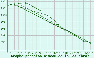 Courbe de la pression atmosphrique pour Rovaniemi Rautatieasema