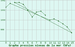 Courbe de la pression atmosphrique pour Saltdal