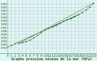 Courbe de la pression atmosphrique pour Ploeren (56)