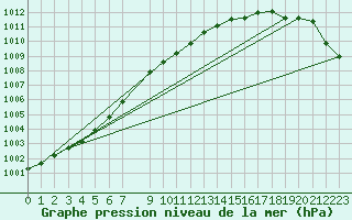 Courbe de la pression atmosphrique pour Gotska Sandoen