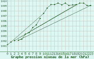 Courbe de la pression atmosphrique pour Dax (40)