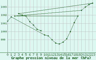 Courbe de la pression atmosphrique pour List / Sylt