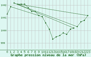Courbe de la pression atmosphrique pour Feuchtwangen-Heilbronn
