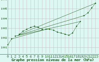 Courbe de la pression atmosphrique pour Kyritz