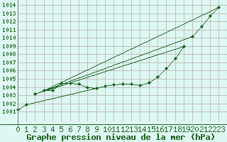 Courbe de la pression atmosphrique pour Sain-Bel (69)