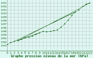 Courbe de la pression atmosphrique pour Waibstadt