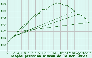 Courbe de la pression atmosphrique pour Vardo