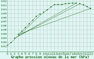 Courbe de la pression atmosphrique pour Bjuroklubb