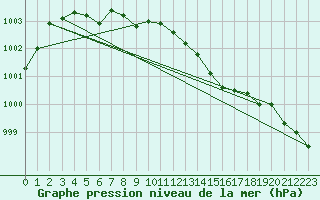 Courbe de la pression atmosphrique pour Weybourne