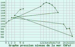 Courbe de la pression atmosphrique pour Rio Verde, S. L. P.