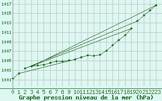 Courbe de la pression atmosphrique pour Corsept (44)