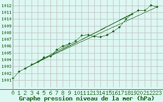 Courbe de la pression atmosphrique pour Sint Katelijne-waver (Be)