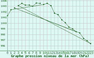 Courbe de la pression atmosphrique pour Berson (33)