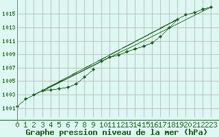 Courbe de la pression atmosphrique pour Bremervoerde