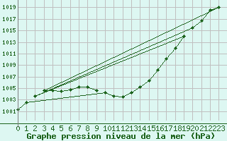 Courbe de la pression atmosphrique pour Chivres (Be)