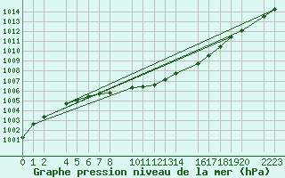 Courbe de la pression atmosphrique pour Kolobrzeg