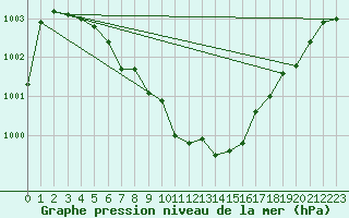 Courbe de la pression atmosphrique pour Saint-Germain-le-Guillaume (53)