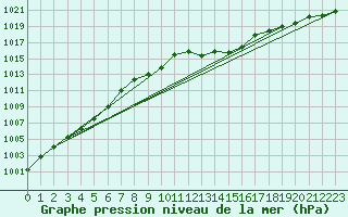 Courbe de la pression atmosphrique pour Guret Saint-Laurent (23)