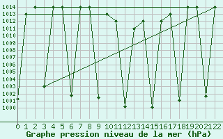 Courbe de la pression atmosphrique pour Birjand