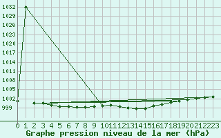 Courbe de la pression atmosphrique pour Le Luc - Cannet des Maures (83)