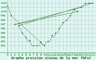 Courbe de la pression atmosphrique pour Petrozavodsk