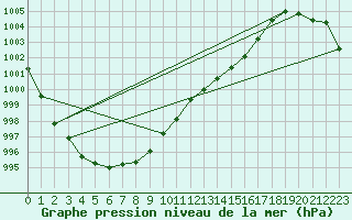 Courbe de la pression atmosphrique pour Sihcajavri