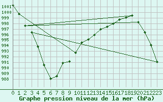 Courbe de la pression atmosphrique pour Milford Haven