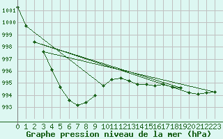 Courbe de la pression atmosphrique pour Shoeburyness