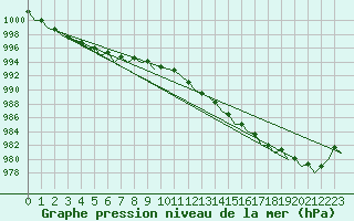 Courbe de la pression atmosphrique pour Celle