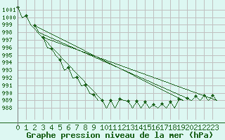 Courbe de la pression atmosphrique pour Evenes