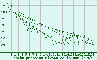 Courbe de la pression atmosphrique pour Linkoping / Malmen