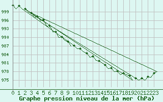 Courbe de la pression atmosphrique pour Laage