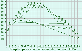 Courbe de la pression atmosphrique pour Jonkoping Flygplats