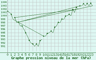 Courbe de la pression atmosphrique pour Vlissingen