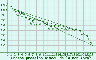 Courbe de la pression atmosphrique pour Kristiansand / Kjevik