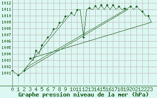 Courbe de la pression atmosphrique pour Oostende (Be)