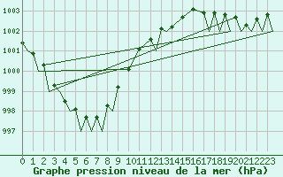 Courbe de la pression atmosphrique pour Evenes