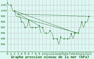 Courbe de la pression atmosphrique pour Milan (It)