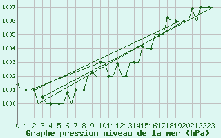 Courbe de la pression atmosphrique pour Gnes (It)