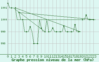 Courbe de la pression atmosphrique pour Venezia / Tessera
