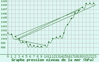 Courbe de la pression atmosphrique pour Rheine-Bentlage