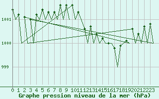 Courbe de la pression atmosphrique pour Fassberg