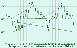 Courbe de la pression atmosphrique pour Bonn (All)